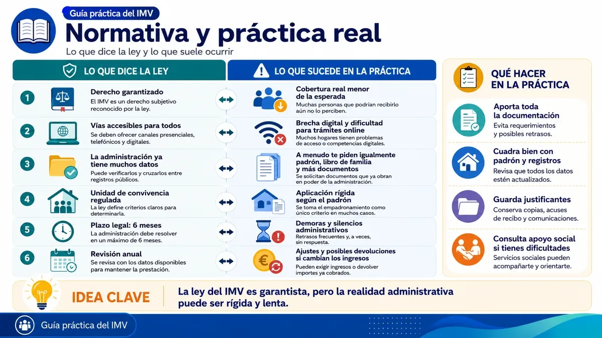 Infografía comparando la normativa teórica del IMV con los problemas observados en la práctica.