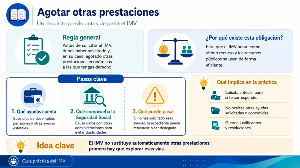 Infografía explicando la obligatoriedad de solicitar y agotar otras prestaciones antes del IMV.