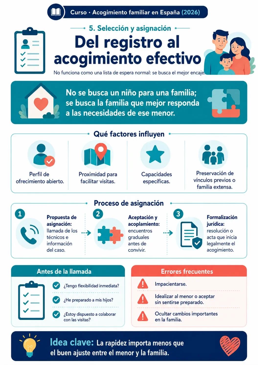Infografía sobre el proceso de selección y asignación de un menor a una familia.