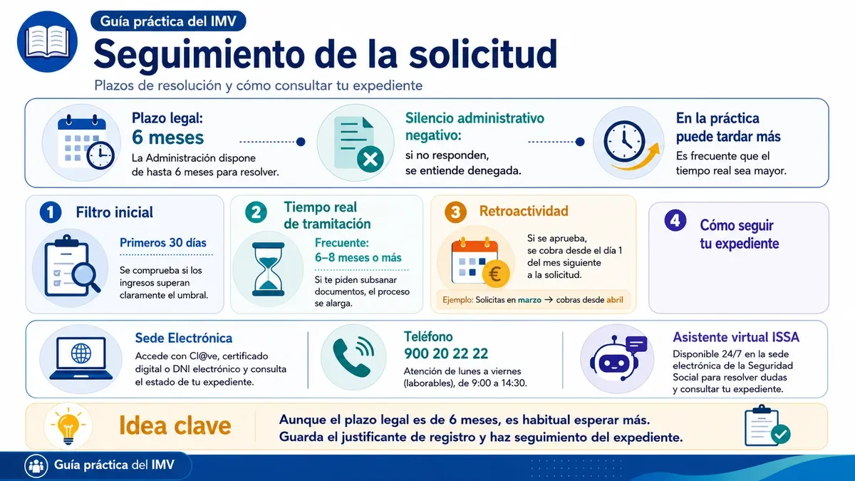 Infografía sobre los plazos de resolución del IMV y cómo realizar el seguimiento del expediente.