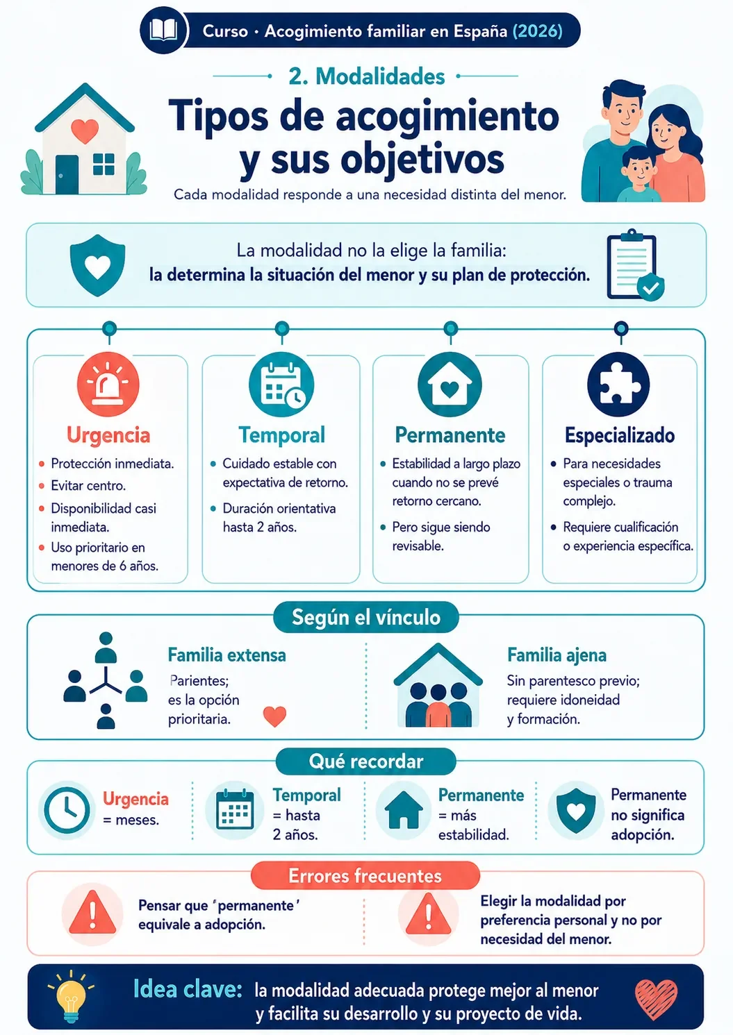 Diagrama de las modalidades de acogimiento: urgencia, temporal, permanente y especializado.