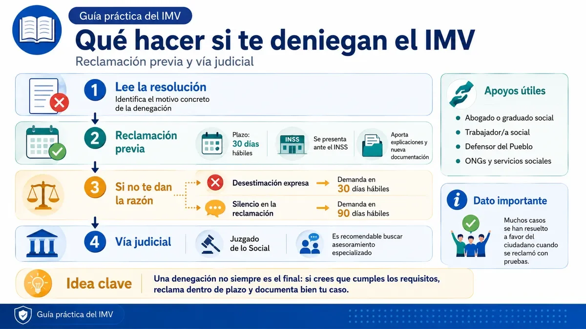 Infografía sobre el proceso y los pasos a seguir tras recibir una denegación del IMV.