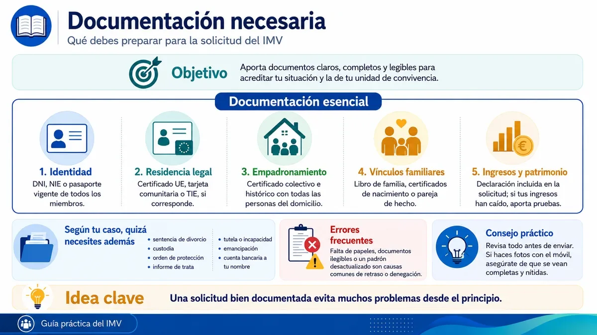 Infografía listando la documentación necesaria para solicitar formalmente el IMV.