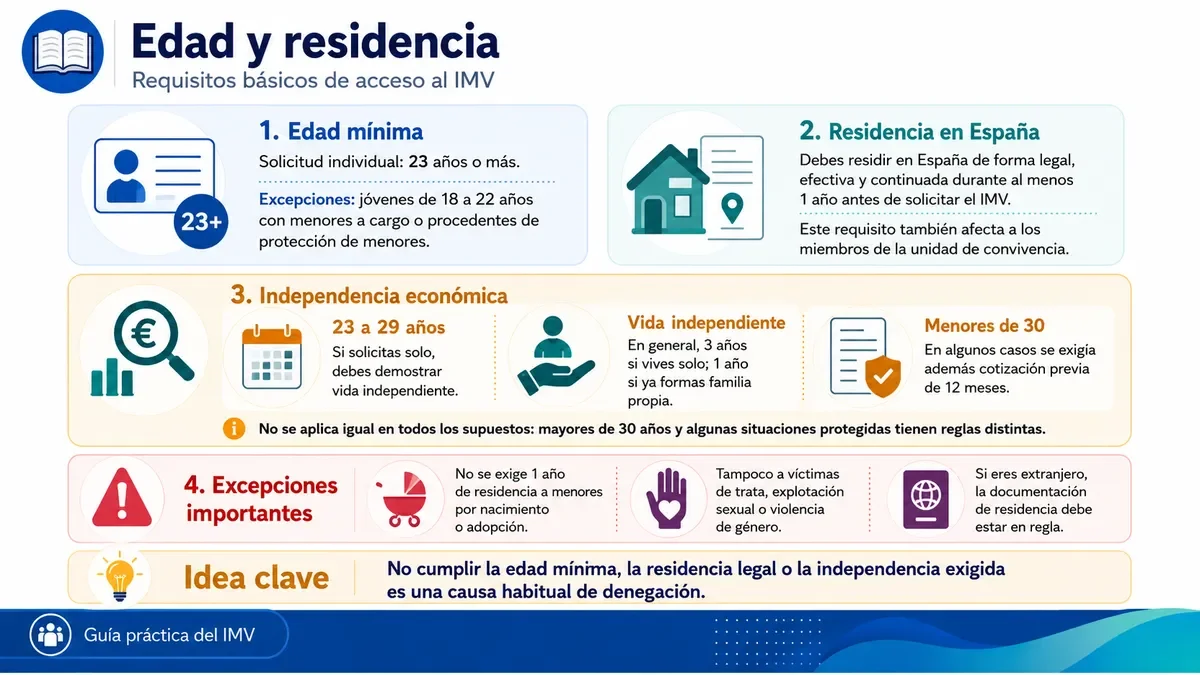 Infografía sobre los requisitos de edad, residencia e independencia económica para solicitar el IMV.
