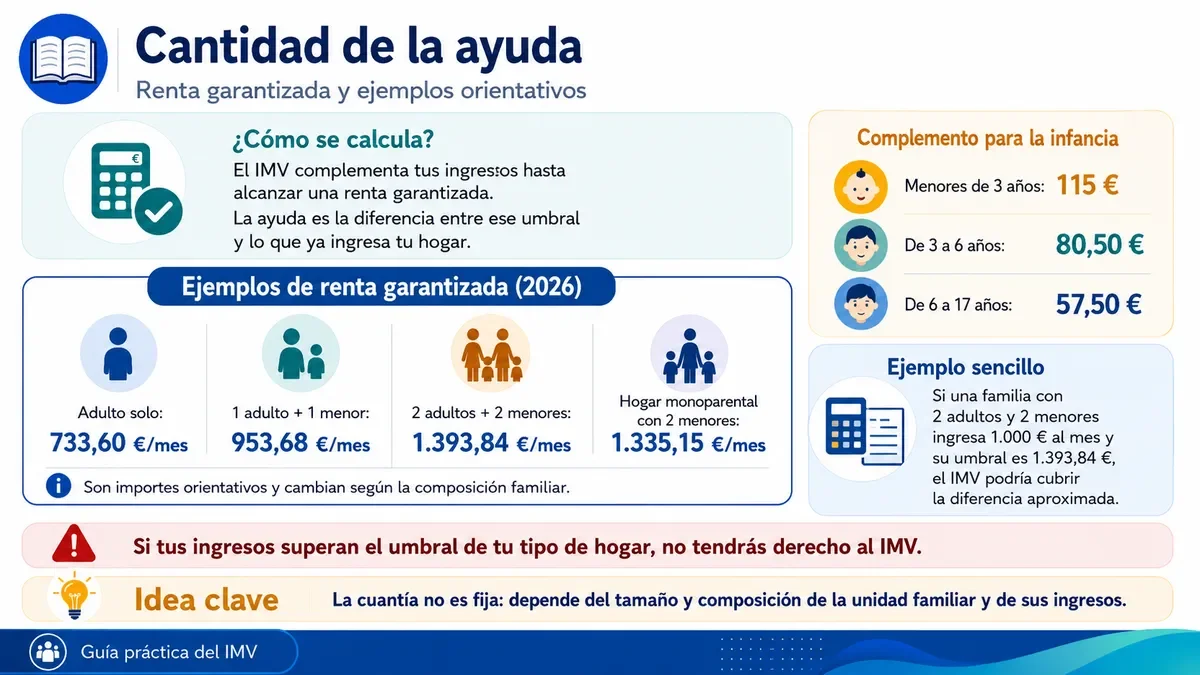 Infografía sobre el cálculo de la cuantía del IMV y los umbrales de renta garantizada.
