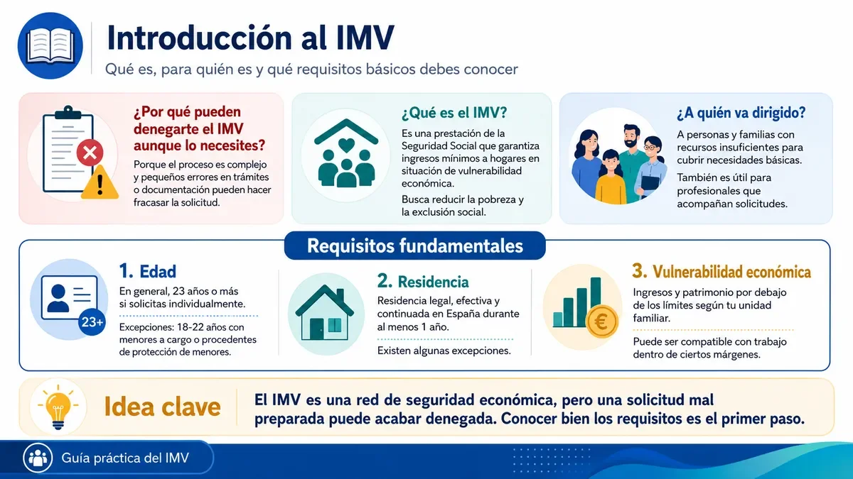 Infografía sobre la introducción al Ingreso Mínimo Vital explicando por qué pueden denegarlo y los requisitos fundamentales.