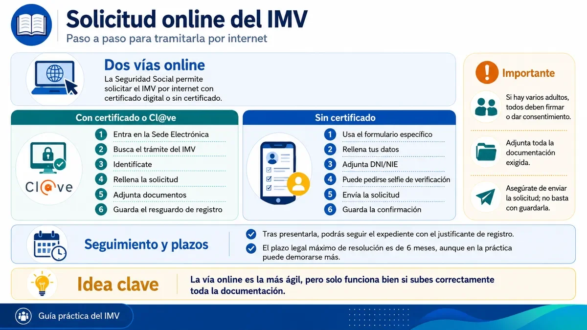 Infografía con los pasos detallados para realizar la solicitud del IMV por vía online.