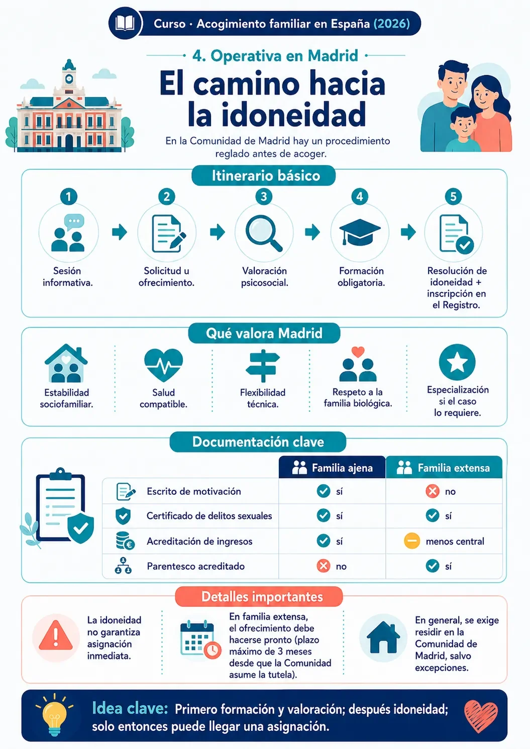 Mapa del itinerario administrativo en Madrid para obtener la idoneidad como familia acogedora.